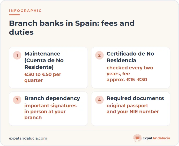 Infographic Spanish bank account at a branch bank: maintenance fees, Certificado de No Residencia, branch visits, documents